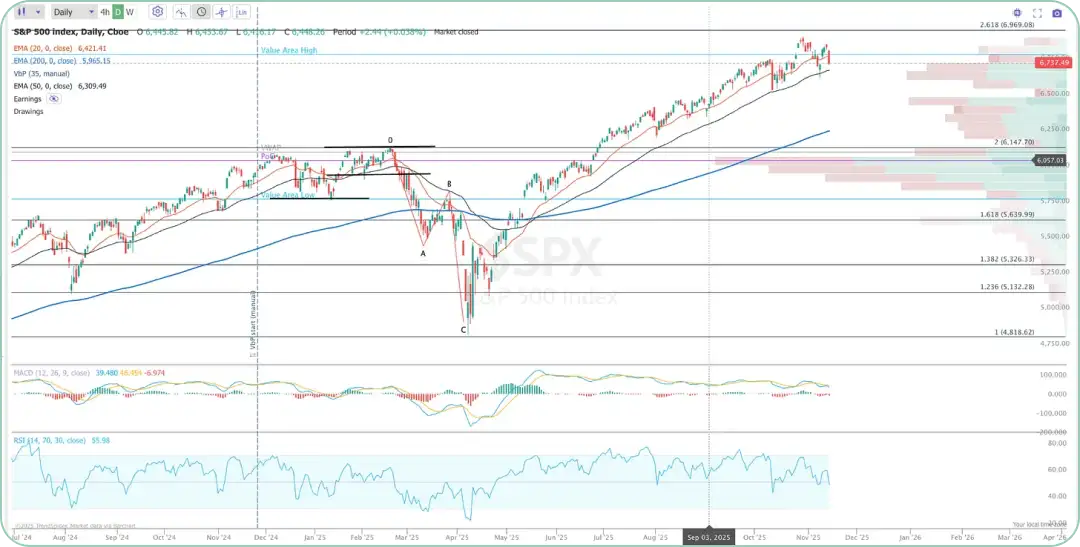 S&P 500 日足チャート